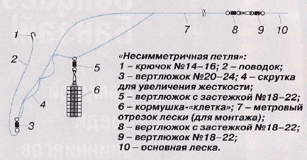 Несимметричная петля